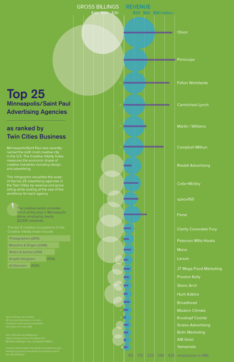 Top 25 Advertising Agencies in Minnesota Infographic