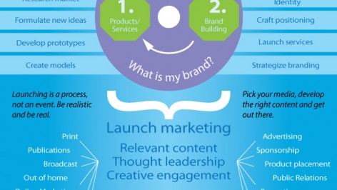 An overview of start-up marketing
