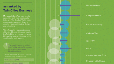 Top 25 Advertising Agencies in Minnesota Infographic